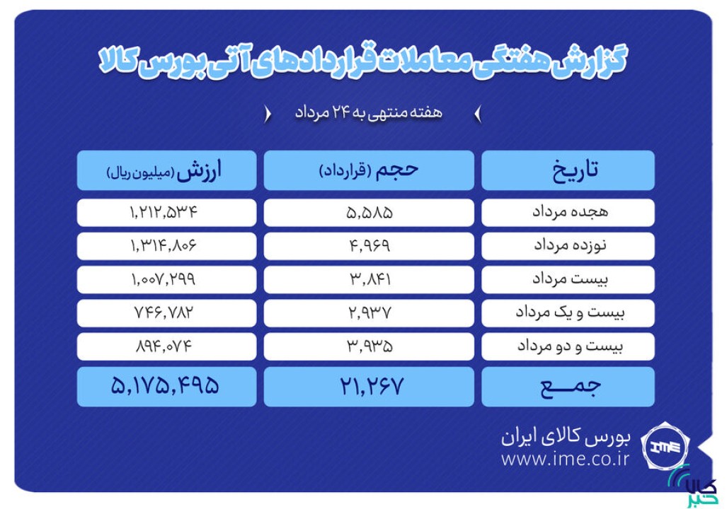 ثبت ارزش ۵۱۷ میلیارد تومانی بازار آتی بورس کالا